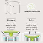 Nicht pumpender Vakuum-Kompressionsbeutel