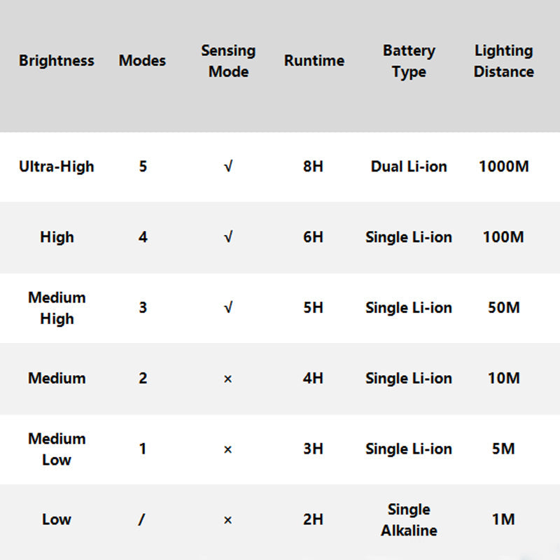 Wasserdichte, wiederaufladbare Outdoor-Stirnlampe mit Stirnband